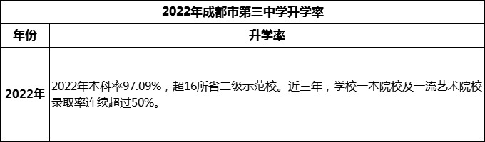 2024年成都市第三中學(xué)升學(xué)率怎么樣？