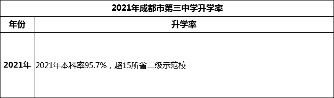 2024年成都市第三中學(xué)升學(xué)率怎么樣？