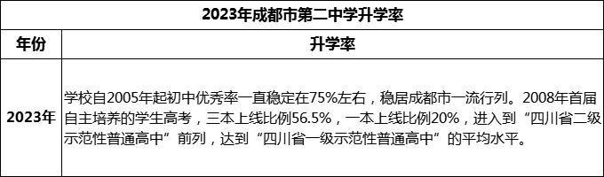 2024年成都市第二中學(xué)升學(xué)率怎么樣？