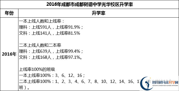 2024年成都市成都樹(shù)德中學(xué)光華校區(qū)升學(xué)率怎么樣？