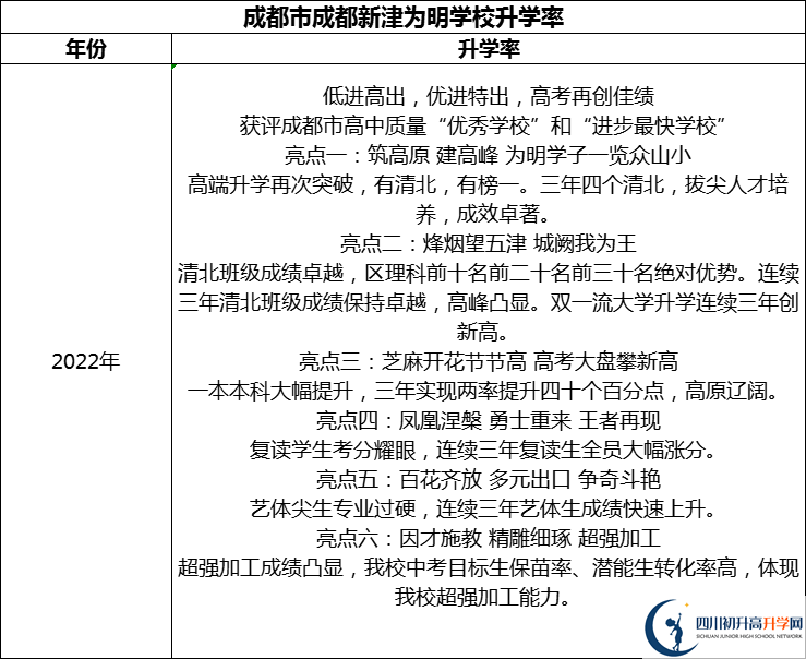 2024年成都市成都新津?yàn)槊鲗W(xué)校升學(xué)率怎么樣？