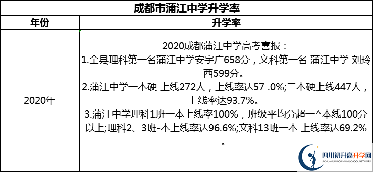 2024年成都市蒲江中學(xué)升學(xué)率怎么樣？