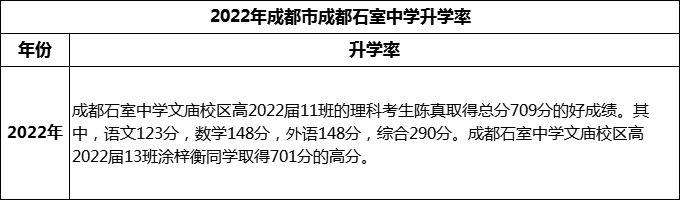 2024年成都市成都石室中學升學率怎么樣？