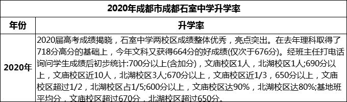 2024年成都市成都石室中學升學率怎么樣？