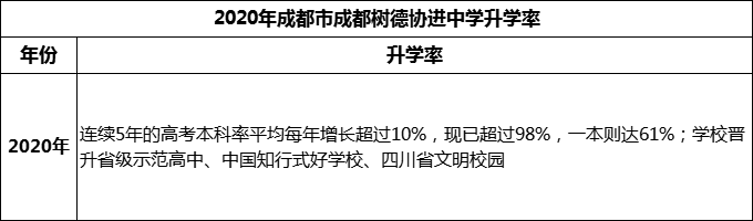 2024年成都市成都樹德協(xié)進中學升學率怎么樣？