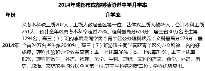 2024年成都市成都樹德協(xié)進中學升學率怎么樣？