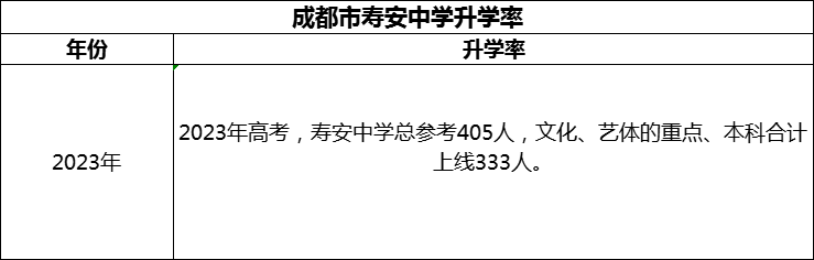 2024年成都市壽安中學(xué)升學(xué)率怎么樣？