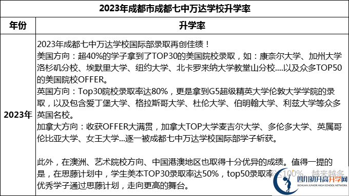 2024年成都市成都七中萬(wàn)達(dá)學(xué)校升學(xué)率怎么樣？