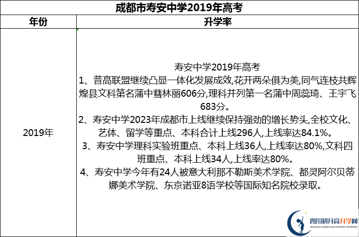 2024年成都市壽安中學(xué)升學(xué)率怎么樣？