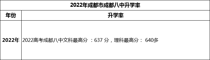 2024年成都市成都八中高考升學(xué)率是多少？