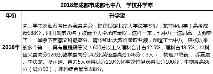 2024年成都市成都七中八一學校升學率怎么樣？