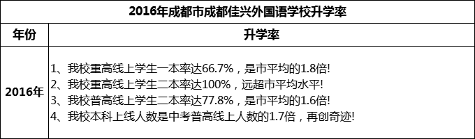 2024年成都市成都佳興外國(guó)語(yǔ)學(xué)校升學(xué)率怎么樣？