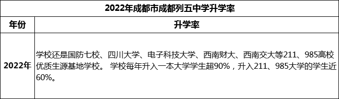 2024年成都市成都列五中學(xué)升學(xué)率怎么樣？