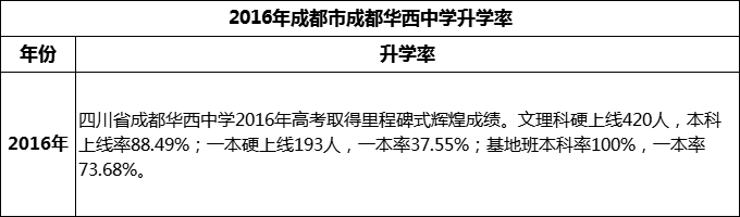 2024年成都市成都華西中學(xué)升學(xué)率怎么樣？