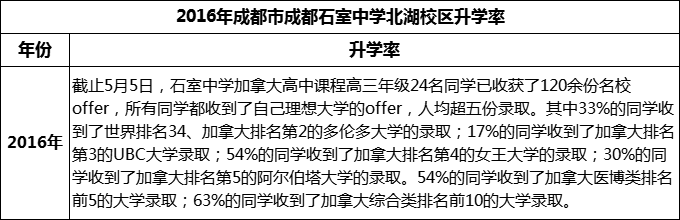 2023年成都市成都石室中學(xué)北湖校區(qū)升學(xué)率怎么樣？