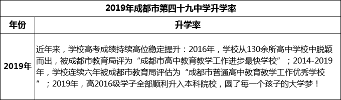 2023年成都市第四十九中學(xué)升學(xué)率怎么樣？