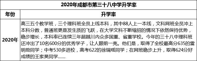 2023年成都市第三十八中學(xué)升學(xué)率怎么樣？