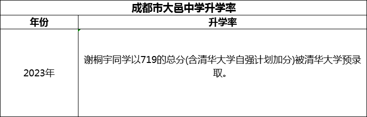 2024年成都市大邑中學(xué)升學(xué)率怎么樣？