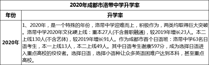 2024年成都市洛帶中學(xué)升學(xué)率怎么樣？