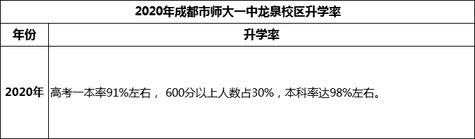 2024年成都市師大一中龍泉校區(qū)升學(xué)率怎么樣？