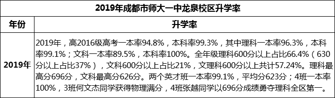 2024年成都市師大一中龍泉校區(qū)升學(xué)率怎么樣？