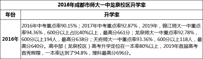2024年成都市師大一中龍泉校區(qū)升學(xué)率怎么樣？