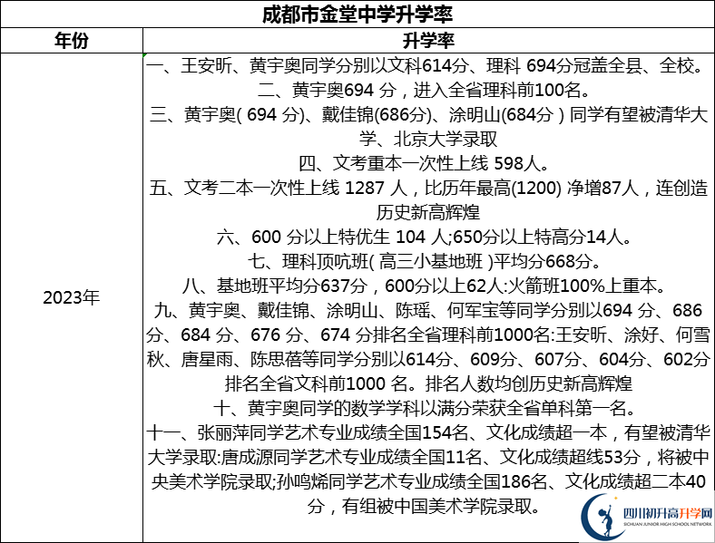 2024年成都市金堂中學(xué)升學(xué)率怎么樣？