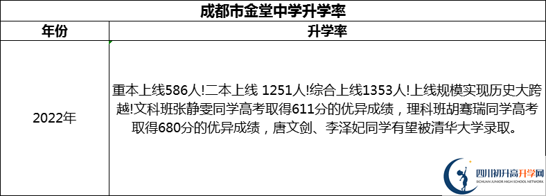 2024年成都市金堂中學(xué)升學(xué)率怎么樣？