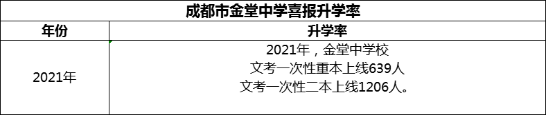 2024年成都市金堂中學(xué)升學(xué)率怎么樣？