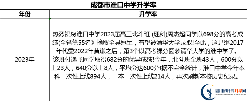 2024年成都市淮口中學升學率怎么樣？