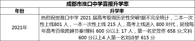 2024年成都市淮口中學升學率怎么樣？
