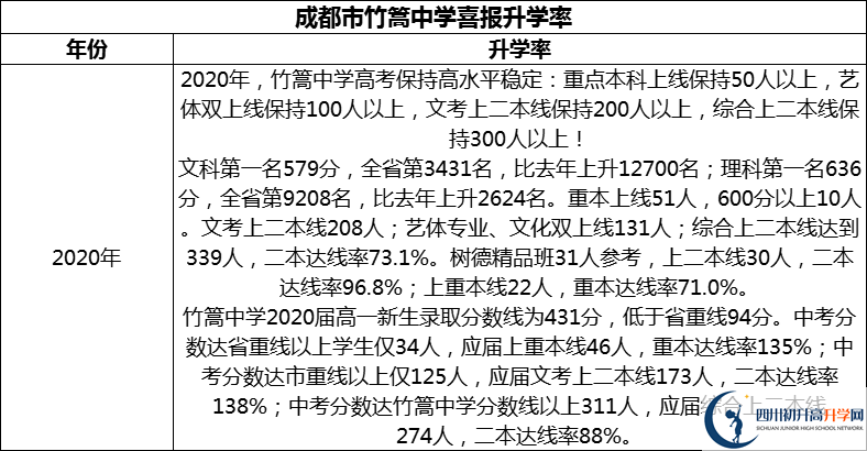2024年成都市竹篙中學(xué)升學(xué)率怎么樣？
