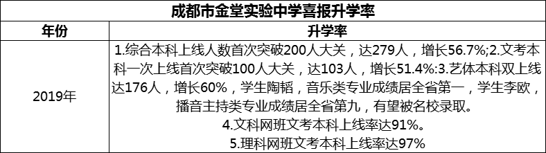 2024年成都市金堂實(shí)驗(yàn)中學(xué)升學(xué)率怎么樣？