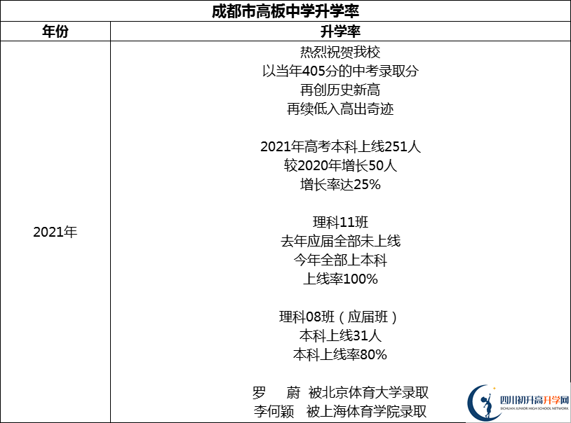 2024年成都市高板中學(xué)升學(xué)率怎么樣？