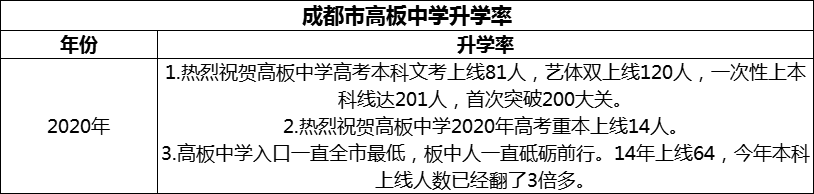 2024年成都市高板中學(xué)升學(xué)率怎么樣？
