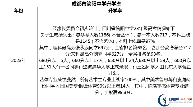 2024年成都市簡陽中學升學率怎么樣？
