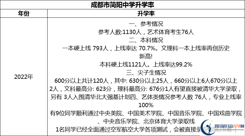 2024年成都市簡陽中學升學率怎么樣？
