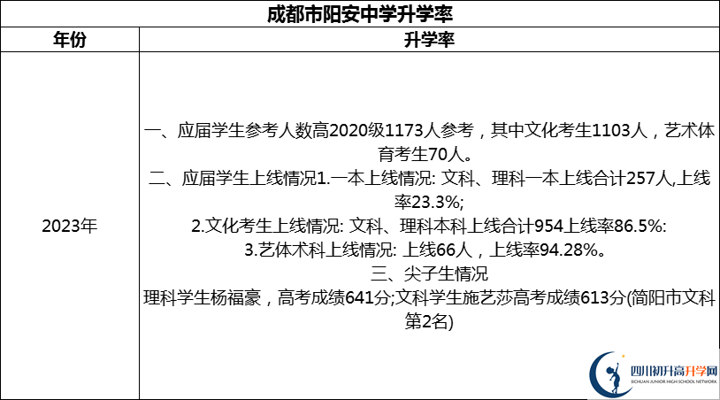 2024年成都市陽安中學(xué)升學(xué)率怎么樣？