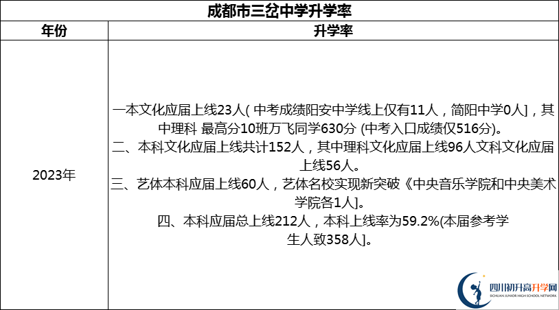 2024年成都市三岔中學(xué)升學(xué)率怎么樣？
