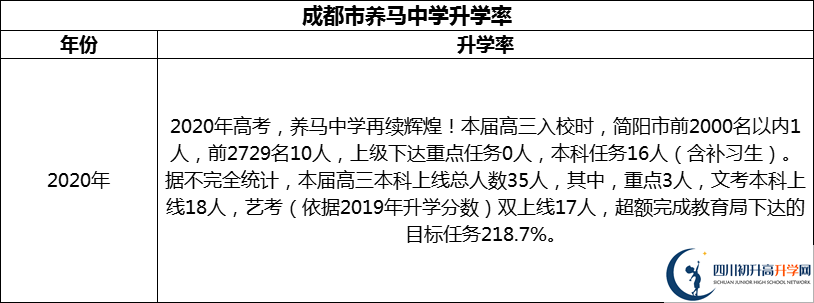 2024年成都市養(yǎng)馬中學升學率怎么樣？