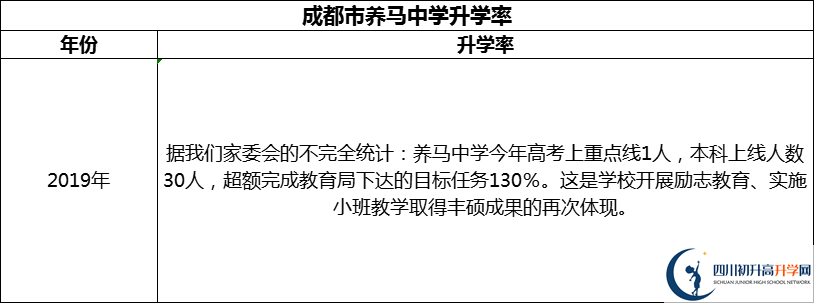 2024年成都市養(yǎng)馬中學升學率怎么樣？