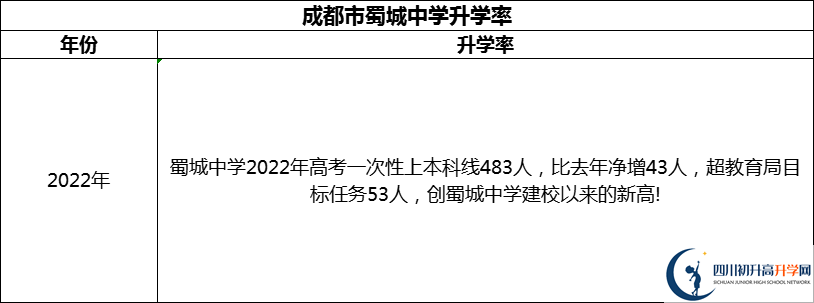 2024年成都市蜀城中學(xué)升學(xué)率怎么樣？
