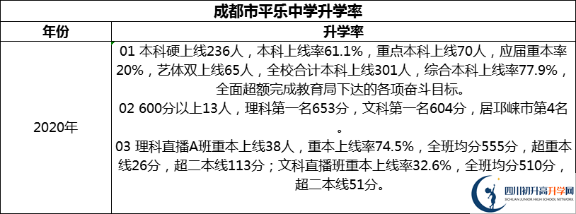 2024年成都市平樂中學(xué)升學(xué)率怎么樣？