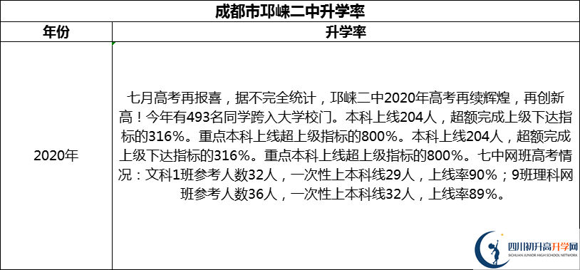 2024年成都市邛崍二中升學(xué)率怎么樣？