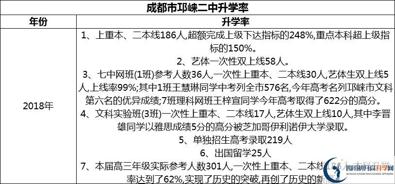 2024年成都市邛崍二中升學(xué)率怎么樣？