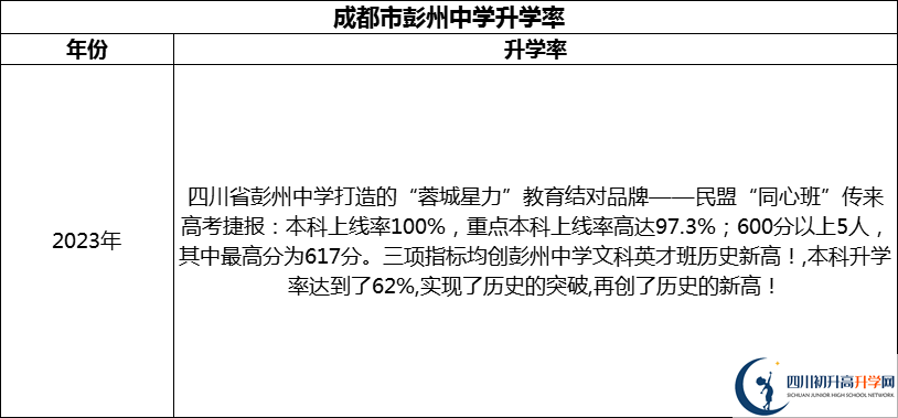 2024年成都市彭州中學(xué)升學(xué)率怎么樣？