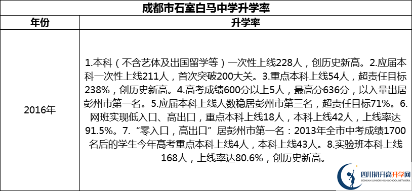 2024年成都市石室白馬中學(xué)升學(xué)率怎么樣？