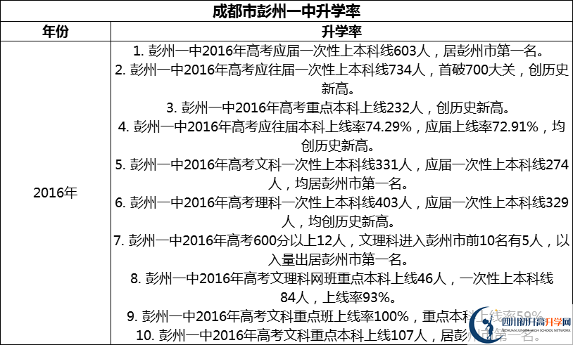 2024年成都市彭州一中升學(xué)率怎么樣？