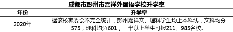 2024年成都市彭州市嘉祥外國(guó)語(yǔ)學(xué)校升學(xué)率怎么樣？