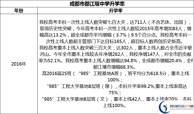 2024年成都市都江堰中學升學率怎么樣？